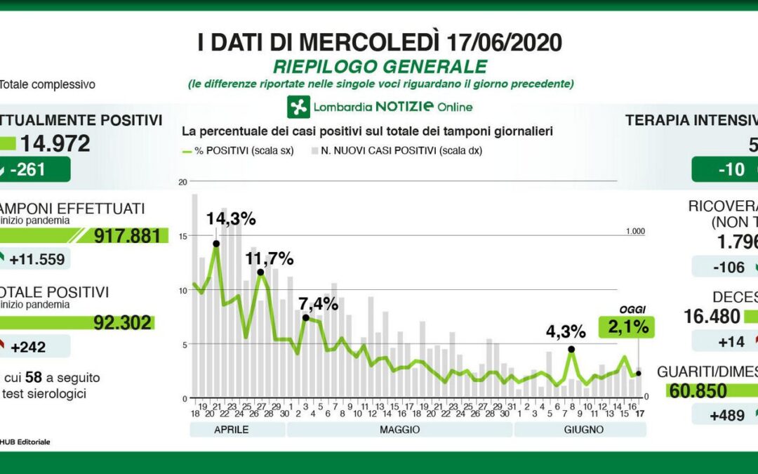 Coronavirus In Lombardia Nuovi Casi E Decessi Il Quotidiano