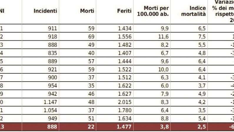 In Basilicata cala il numero dei morti
rispetto alla media italiana