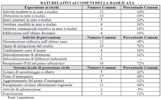 In Basilicata il 100% dei Comuniè a rischio idrogeologico