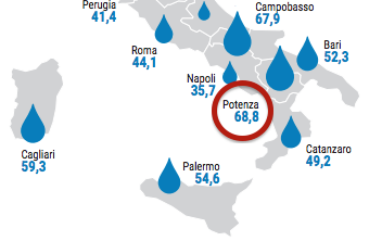 La rete idrica di Potenza è la peggiore d'Italia: quasi il 70% d'acqua va perso