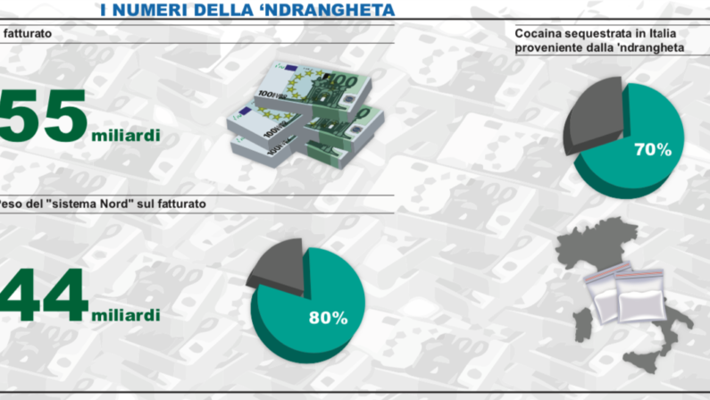 'Ndrangheta, una holding dal fatturato di 55 miliardiL'80% degli affari viene sviluppato al Nord Italia