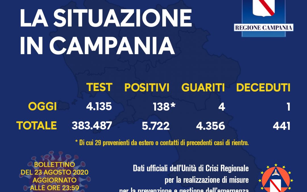 Coronavirus, In Campania 138 nuovi casi e 1 decesso