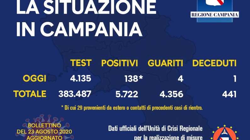 Coronavirus, In Campania 138 nuovi casi e 1 decesso