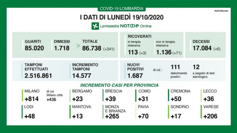 Coronavirus, in Lombardia 1687 nuovi casi e 6 decessi