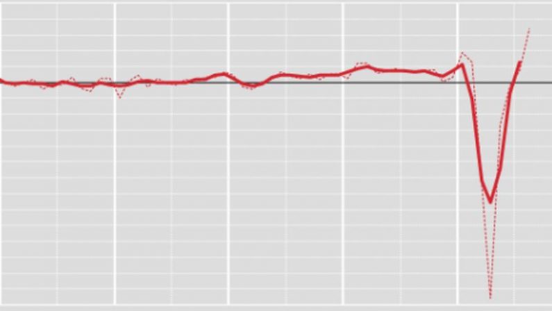 Costruzioni, ad agosto produzione +12,9% su mese