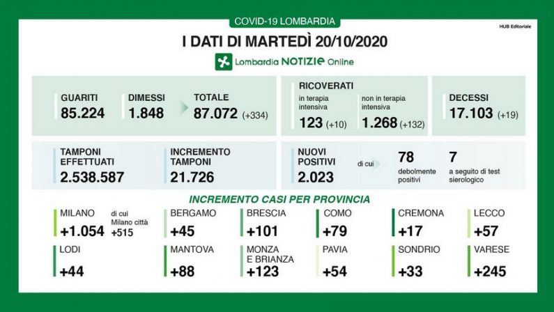 Coronavirus, in Lombardia 2023 nuovi casi e 19 decessi