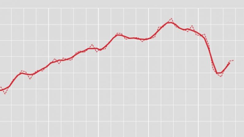 A settembre la disoccupazione cala al 9,6%, per i giovani al 29,7%