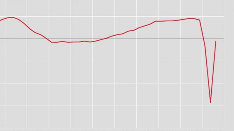 Nel terzo trimestre il Pil schizza a +16,1%