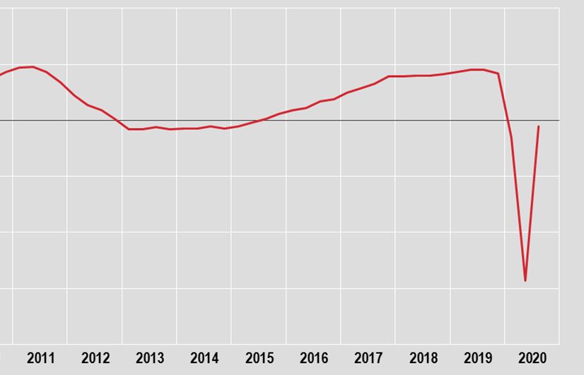 Nel terzo trimestre il Pil schizza a +16,1%