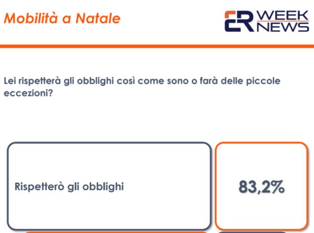 Covid, 80% degli italiani pronto a rispettare le restrizioni delle feste