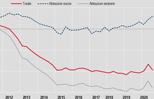 Casa, prezzi -2,5% nel terzo trimestre, +1% dal 2019