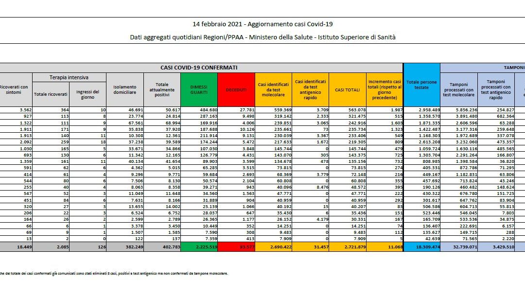 Covid, 11.068 nuovi casi e 221 decessi nelle ultime 24 ore