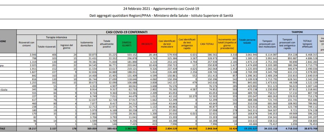 Coronavirus, 16.424 nuovi casi e 318 decessi in 24 ore