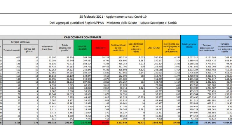 Coronavirus, 19.886 nuovi casi e 308 decessi in 24 ore