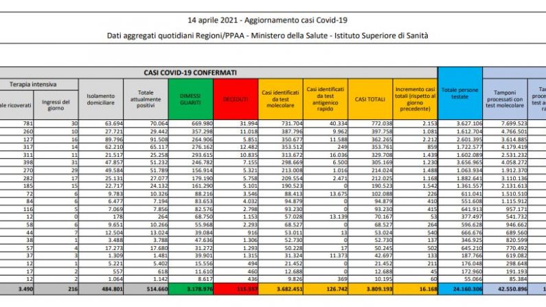 Coronavirus, 16.168 nuovi casi e 469 decessi in 24 ore