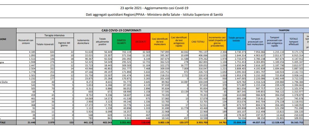 Coronavirus, 14.761 nuovi casi e 342 decessi in 24 ore