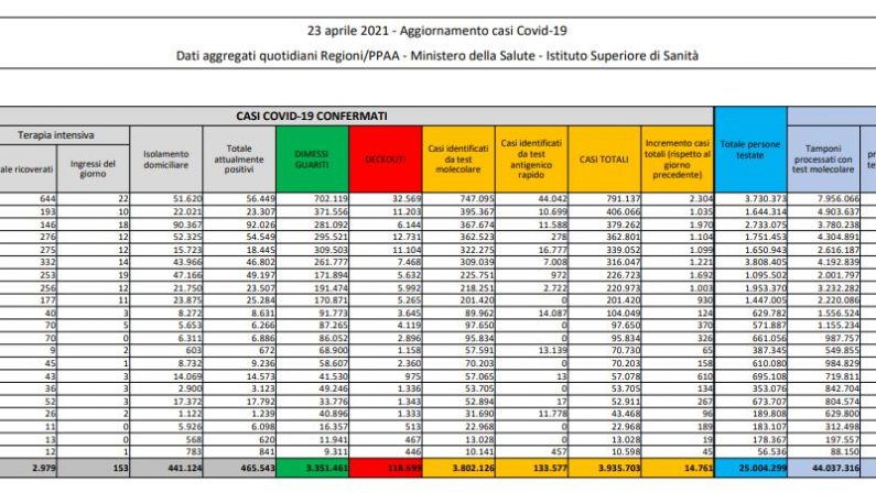 Coronavirus, 14.761 nuovi casi e 342 decessi in 24 ore