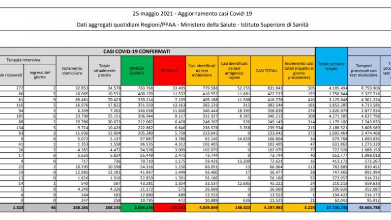 Covid, 3.224 nuovi casi e 166 decessi in 24 ore