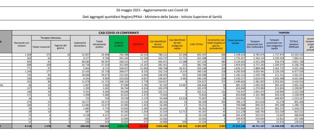 Covid, 3.937 nuovi casi e 121 decessi in 24 ore