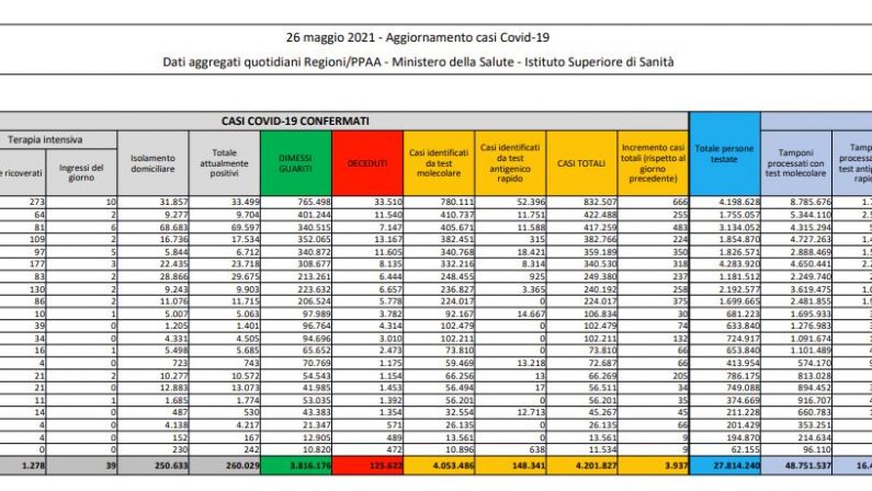 Covid, 3.937 nuovi casi e 121 decessi in 24 ore