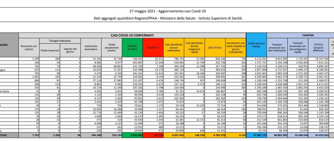 Covid, 4.147 nuovi casi e 171 decessi in 24 ore