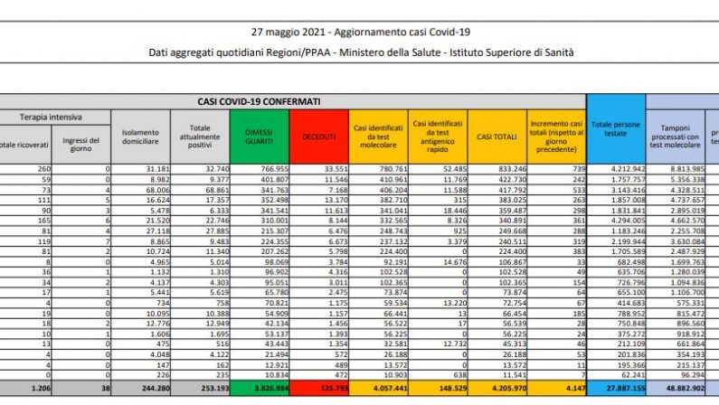 Covid, 4.147 nuovi casi e 171 decessi in 24 ore