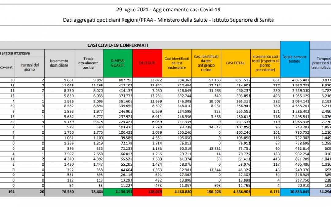 Covid, in Italia 19 decessi e 6.171 nuovi casi