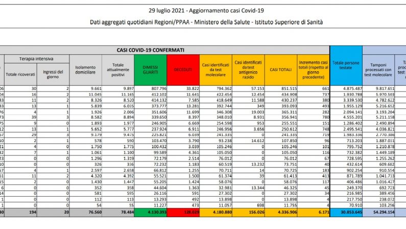 Covid, in Italia 19 decessi e 6.171 nuovi casi