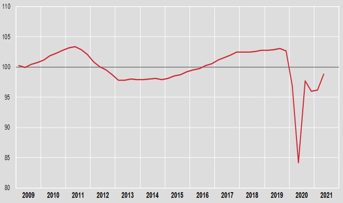 Pil +2,7% nel secondo trimestre