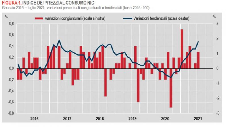 A luglio inflazione in accelerazione