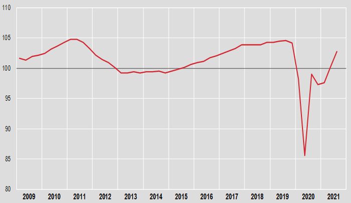 Pil, nel terzo trimestre +2,6%