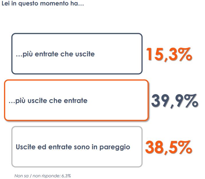 I rincari post-Covid preoccupano gli italiani