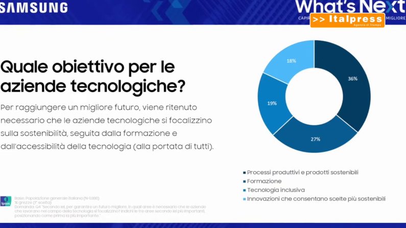 Per 6 italiani su 10 il digitale aiuta l’ambiente