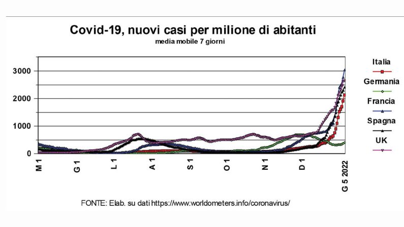 Omicron, lievi le conseguenze mediche e lievi (per ora) le ripercussioni sull’economia