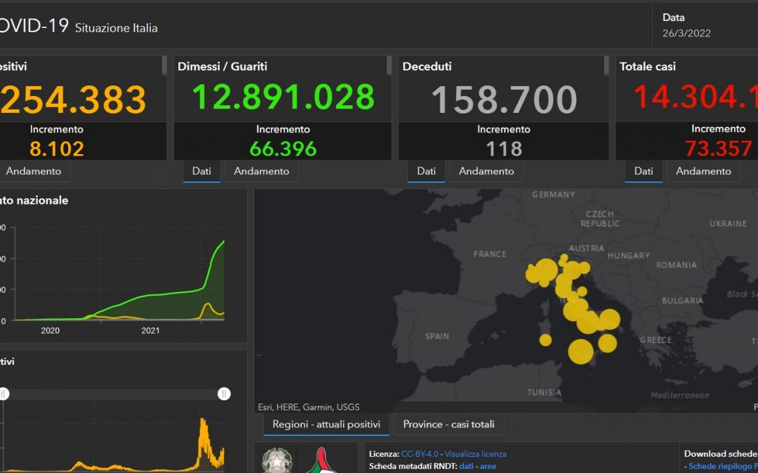 Covid, 73.357 nuovi casi e 118 decessi nelle ultime 24 ore