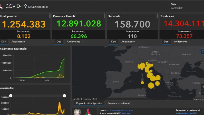 Covid, 73.357 nuovi casi e 118 decessi nelle ultime 24 ore