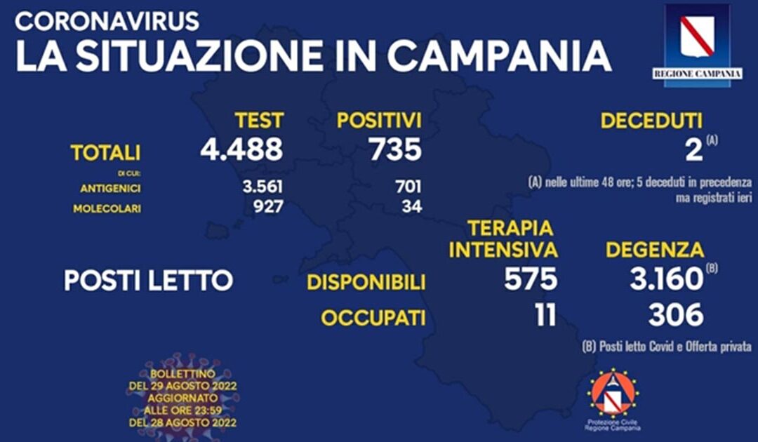 Covid in Campania 29 agosto 2022, contagi in calo ma incidenza al 17,7%