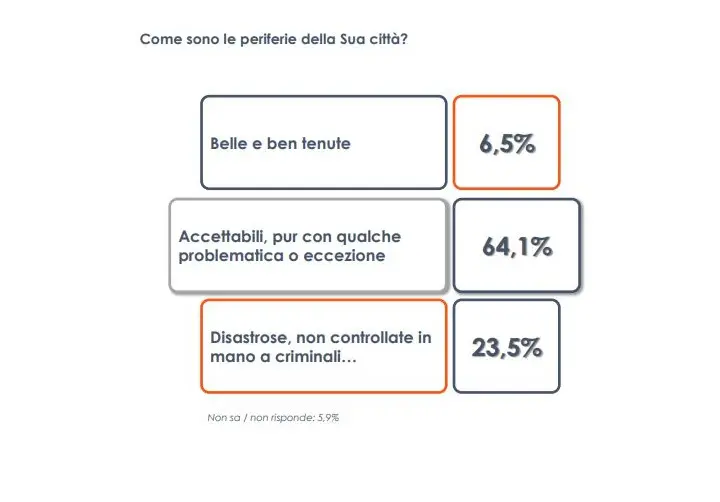 Per un italiano su quattro le periferie sono senza controllo