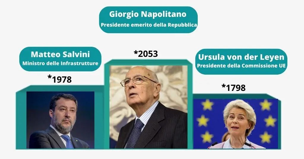 La classifiche delle citazioni sui media