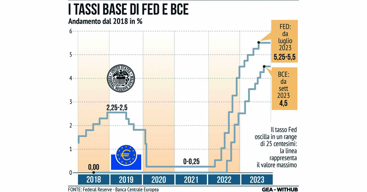 LA BCE LASCIA I TASSI INVARIATI MA DI TAGLI ANCORA NON SI PARLA - Il ...