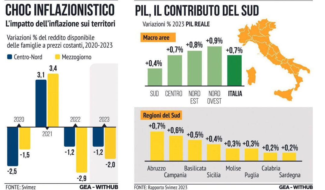 2023, SI RIAPRE IL DIVARIO NORD/SUD, IL PNRR EVITA LA RECESSIONE