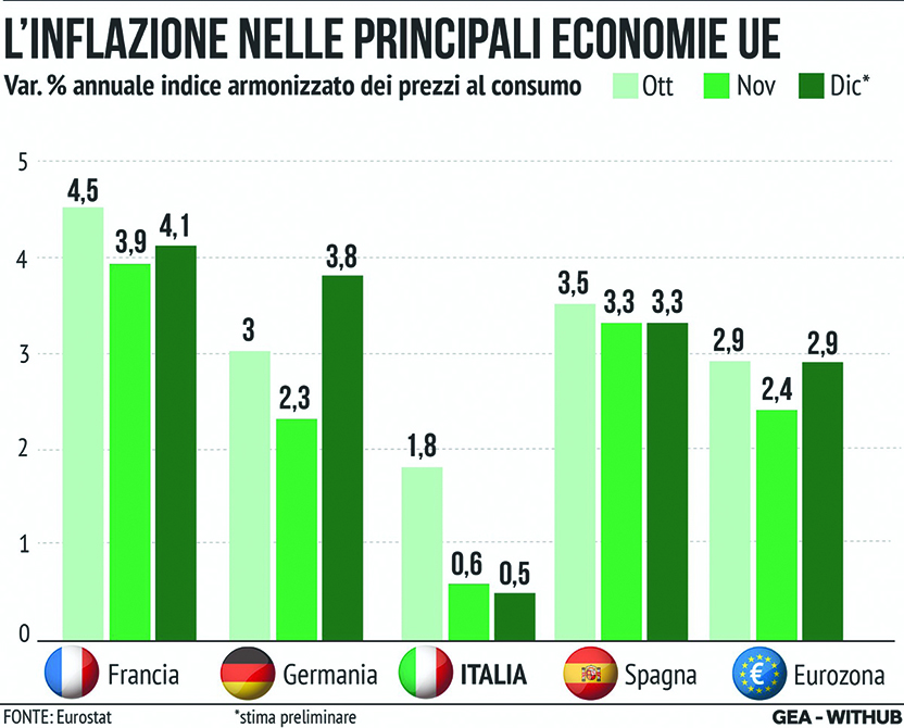 In Europa la recessione si allontana sempre più