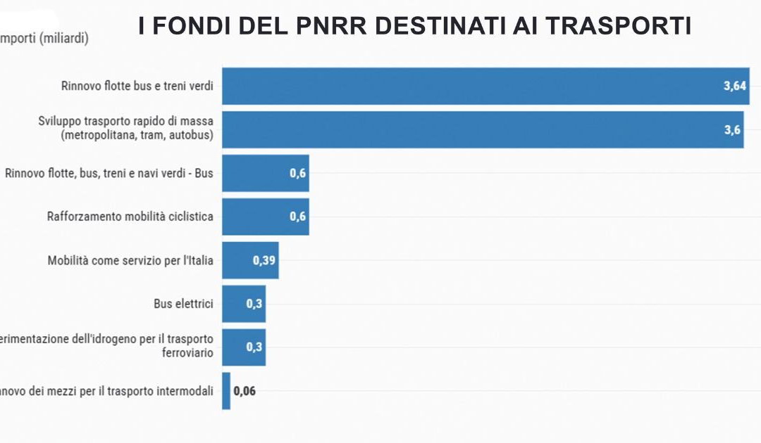 L’insostenibile arretratezza delle infrastrutture al Sud