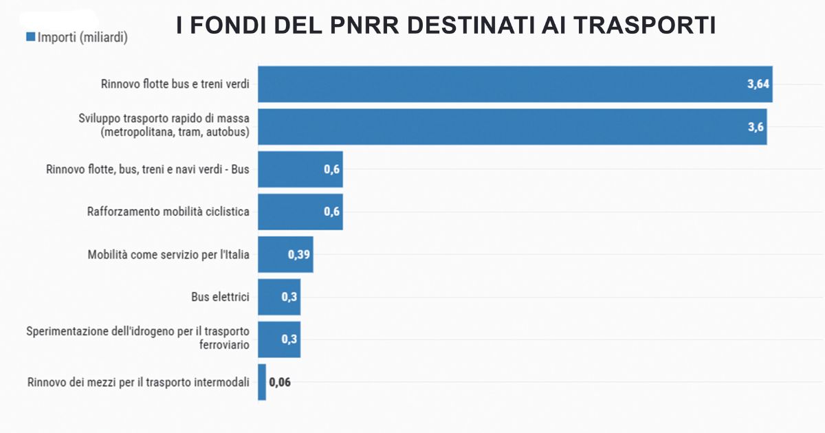 L’insostenibile arretratezza delle infrastrutture al Sud