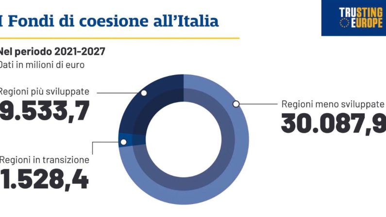 Monito Ue: "Divario Nord-Sud, l'Italia acceleri sulla coesione"