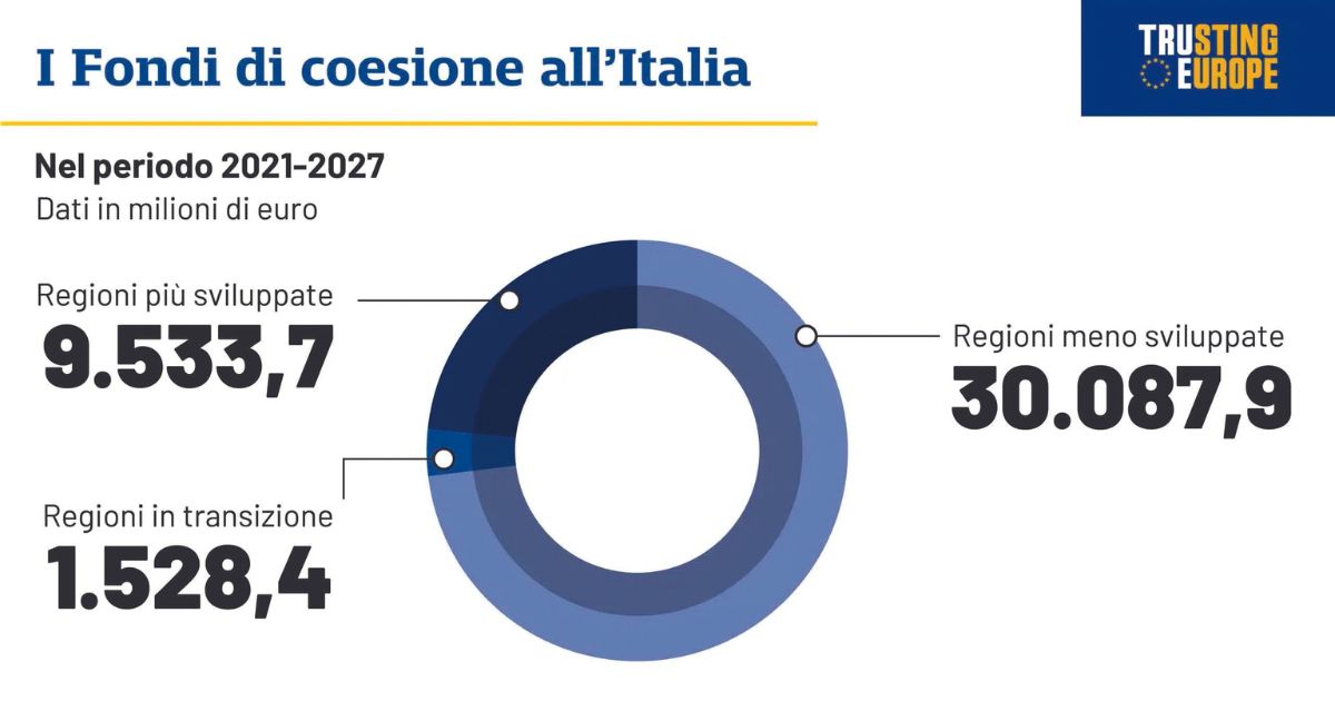 Monito Ue: “Divario Nord-Sud, l’Italia acceleri sulla coesione”