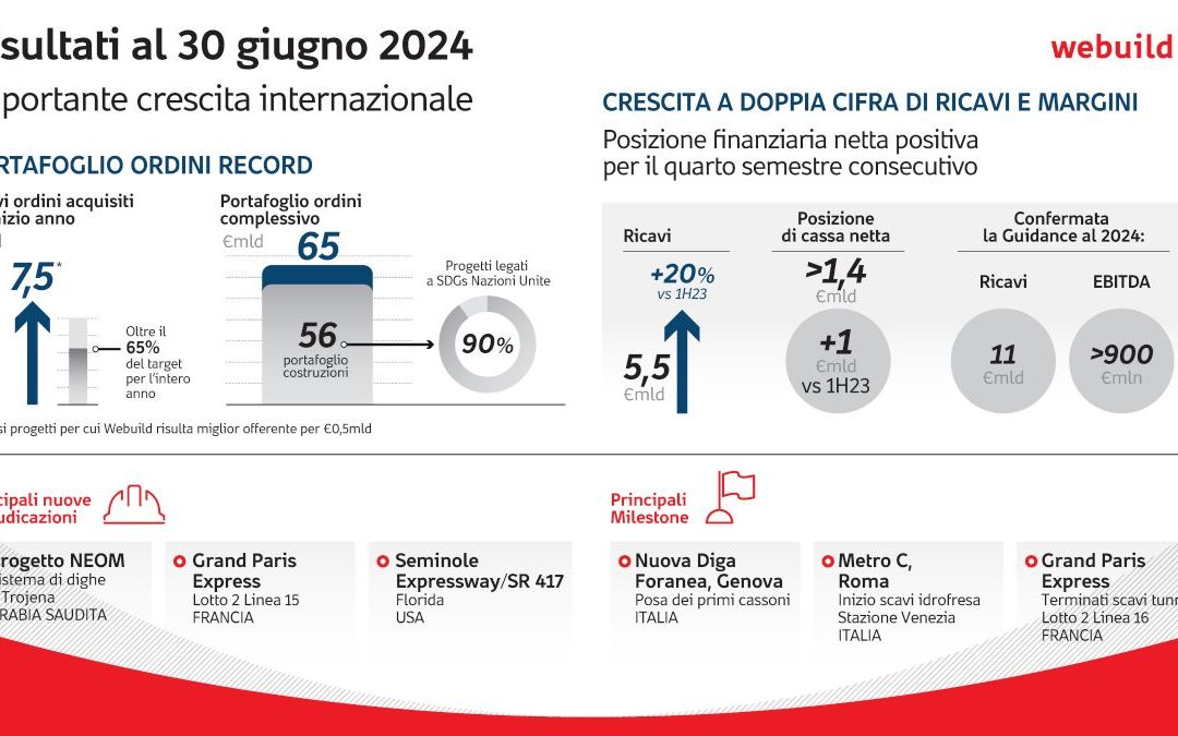 Webuild, utile netto 1^ semestre più che triplicato. Cassa netta 1,4 mld