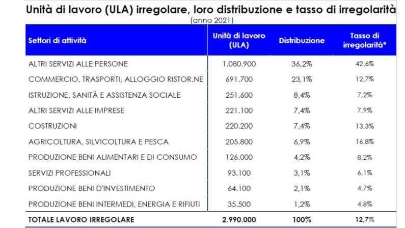 Sorpresa lavoro nero: il Nord più sporco del Sud