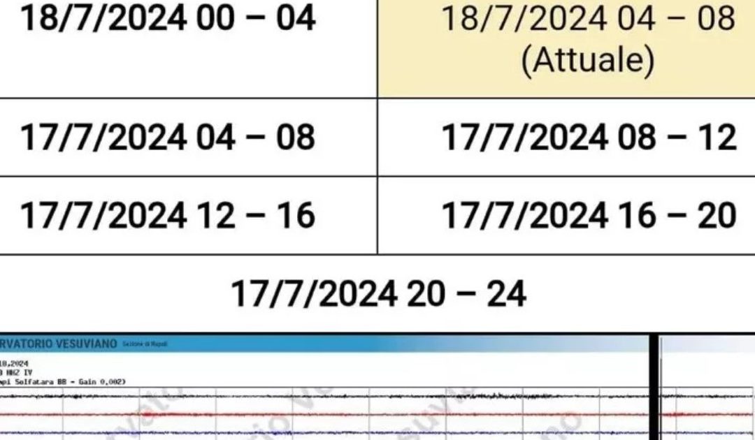 Panico a Napoli: forte scossa di terremoto nei Campi Flegrei