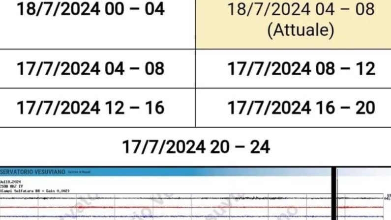 Panico a Napoli: forte scossa di terremoto nei Campi Flegrei